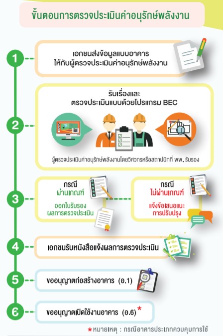 ตรวจประเมินแบบอาคารเพื่อการอนุรักษ์พลังงาน (Building Energy Code : BEC)